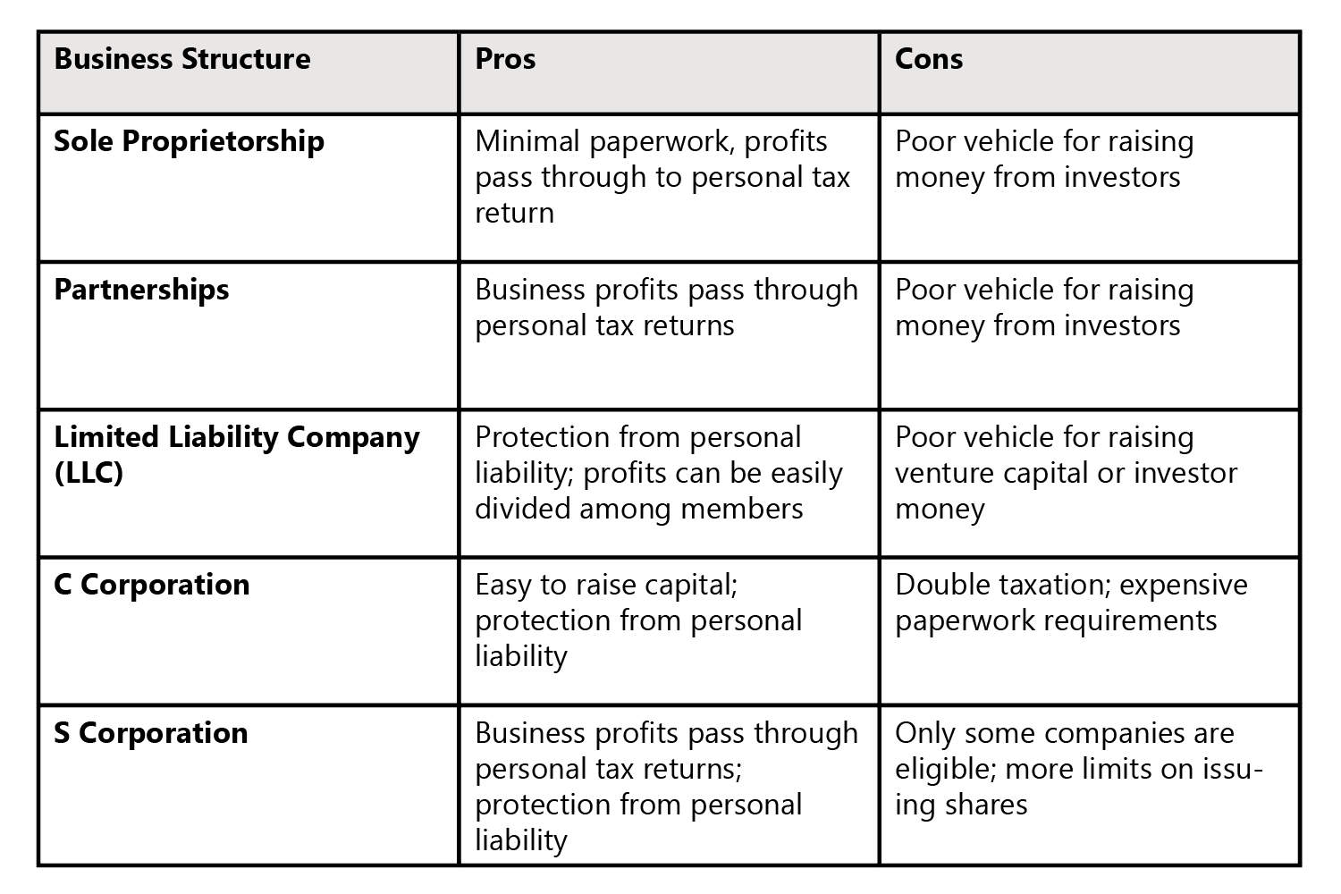 Which Business Structure is Right for You? Aha To Exit